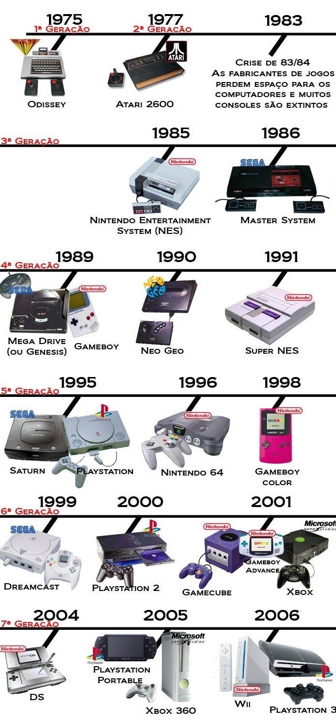 evolução do videogame linha do tempo